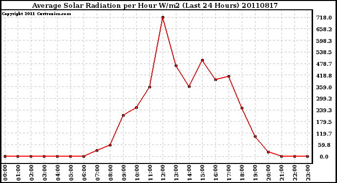 Milwaukee Weather Average Solar Radiation per Hour W/m2 (Last 24 Hours)