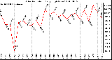 Milwaukee Weather Solar Radiation Daily High W/m2