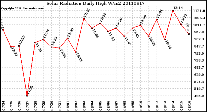 Milwaukee Weather Solar Radiation Daily High W/m2