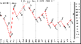 Milwaukee Weather THSW Index Daily High (F)