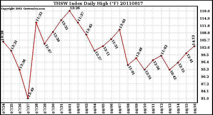 Milwaukee Weather THSW Index Daily High (F)