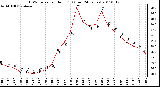 Milwaukee Weather THSW Index per Hour (F) (Last 24 Hours)