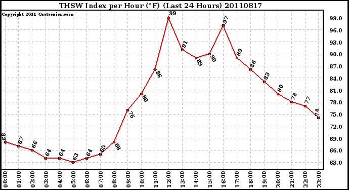 Milwaukee Weather THSW Index per Hour (F) (Last 24 Hours)