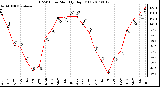 Milwaukee Weather THSW Index Monthly High (F)