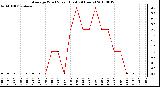 Milwaukee Weather Average Wind Speed (Last 24 Hours)