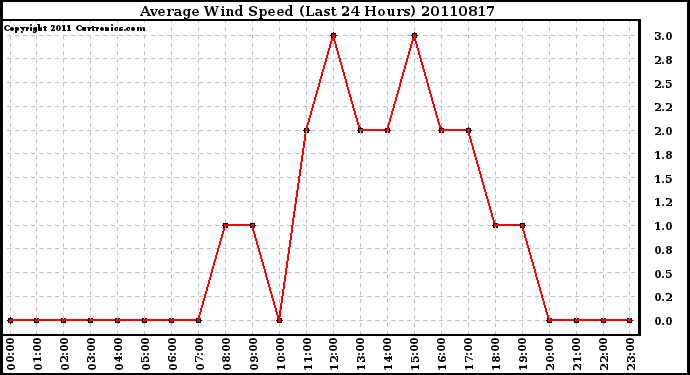 Milwaukee Weather Average Wind Speed (Last 24 Hours)