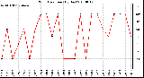 Milwaukee Weather Wind Direction (By Day)