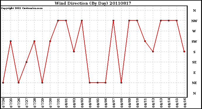 Milwaukee Weather Wind Direction (By Day)