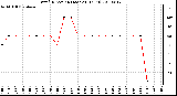 Milwaukee Weather Wind Direction (Last 24 Hours)