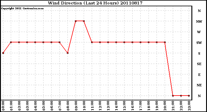 Milwaukee Weather Wind Direction (Last 24 Hours)