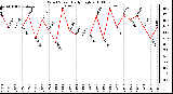 Milwaukee Weather Wind Speed Daily High