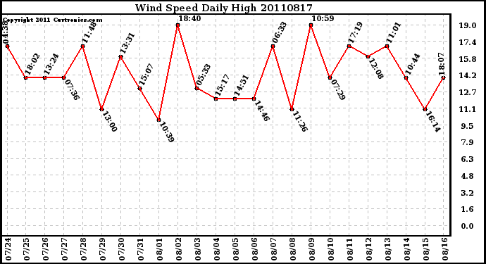 Milwaukee Weather Wind Speed Daily High