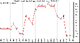 Milwaukee Weather Wind Speed Hourly High (Last 24 Hours)