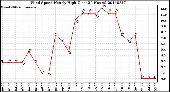 Milwaukee Weather Wind Speed Hourly High (Last 24 Hours)