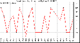 Milwaukee Weather Wind Daily High Direction (By Day)