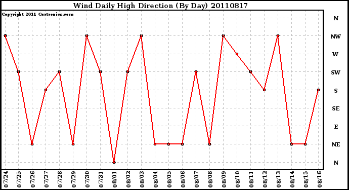 Milwaukee Weather Wind Daily High Direction (By Day)