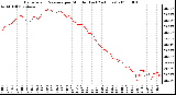 Milwaukee Weather Barometric Pressure per Minute (Last 24 Hours)