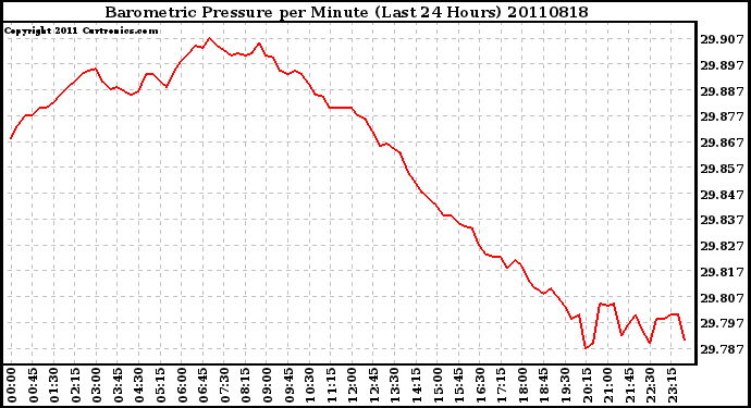 Milwaukee Weather Barometric Pressure per Minute (Last 24 Hours)