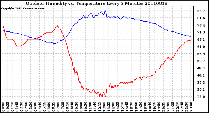 Milwaukee Weather Outdoor Humidity vs. Temperature Every 5 Minutes