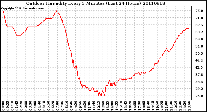 Milwaukee Weather Outdoor Humidity Every 5 Minutes (Last 24 Hours)