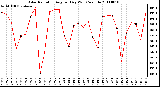 Milwaukee Weather Solar Radiation Avg per Day W/m2/minute