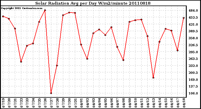 Milwaukee Weather Solar Radiation Avg per Day W/m2/minute