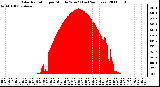 Milwaukee Weather Solar Radiation per Minute W/m2 (Last 24 Hours)