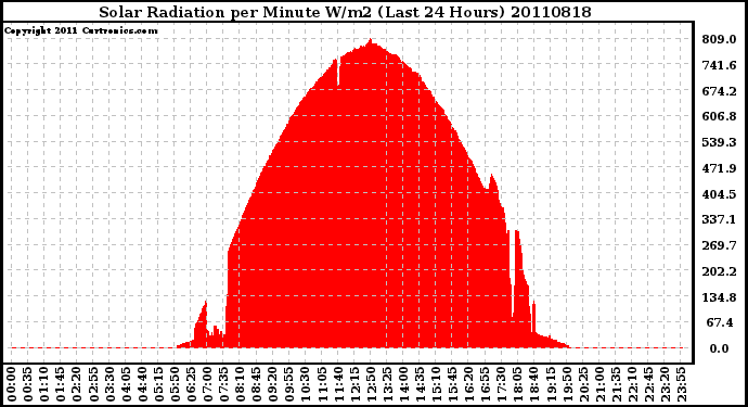 Milwaukee Weather Solar Radiation per Minute W/m2 (Last 24 Hours)