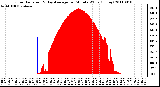 Milwaukee Weather Solar Radiation & Day Average per Minute W/m2 (Today)