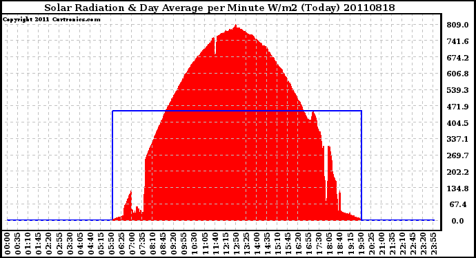 Milwaukee Weather Solar Radiation & Day Average per Minute W/m2 (Today)