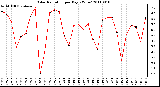 Milwaukee Weather Solar Radiation per Day KW/m2