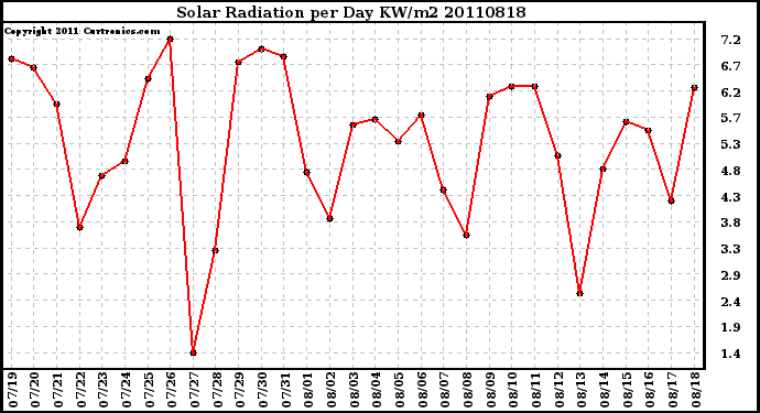 Milwaukee Weather Solar Radiation per Day KW/m2