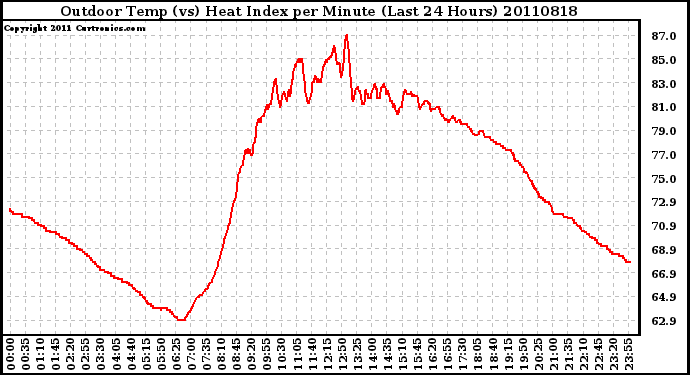 Milwaukee Weather Outdoor Temp (vs) Heat Index per Minute (Last 24 Hours)