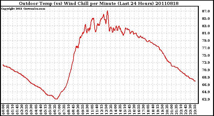 Milwaukee Weather Outdoor Temp (vs) Wind Chill per Minute (Last 24 Hours)