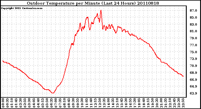 Milwaukee Weather Outdoor Temperature per Minute (Last 24 Hours)