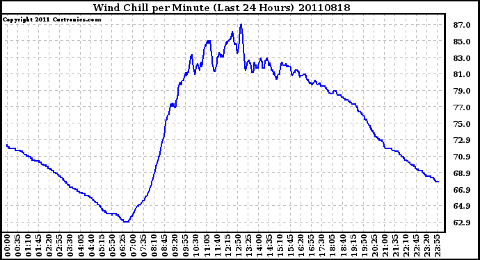 Milwaukee Weather Wind Chill per Minute (Last 24 Hours)