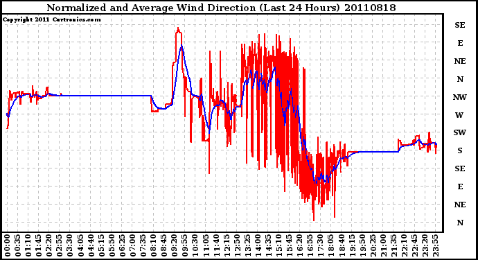 Milwaukee Weather Normalized and Average Wind Direction (Last 24 Hours)