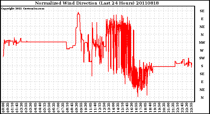 Milwaukee Weather Normalized Wind Direction (Last 24 Hours)