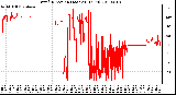 Milwaukee Weather Wind Direction (Last 24 Hours)