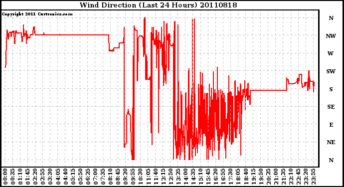 Milwaukee Weather Wind Direction (Last 24 Hours)