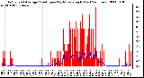 Milwaukee Weather Actual and Average Wind Speed by Minute mph (Last 24 Hours)