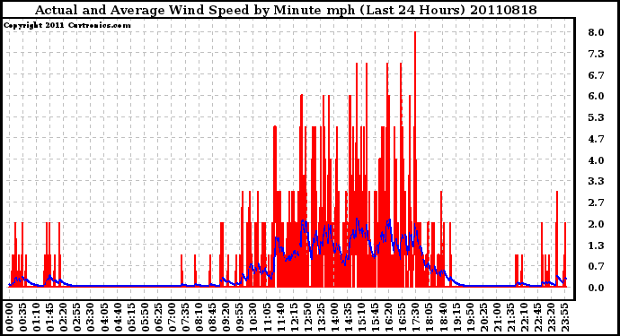 Milwaukee Weather Actual and Average Wind Speed by Minute mph (Last 24 Hours)