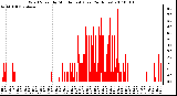 Milwaukee Weather Wind Speed by Minute mph (Last 24 Hours)