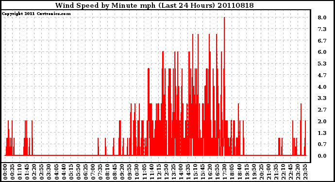 Milwaukee Weather Wind Speed by Minute mph (Last 24 Hours)