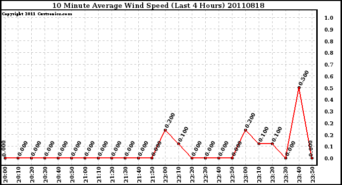 Milwaukee Weather 10 Minute Average Wind Speed (Last 4 Hours)