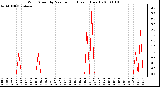 Milwaukee Weather Wind Speed by Minute mph (Last 1 Hour)