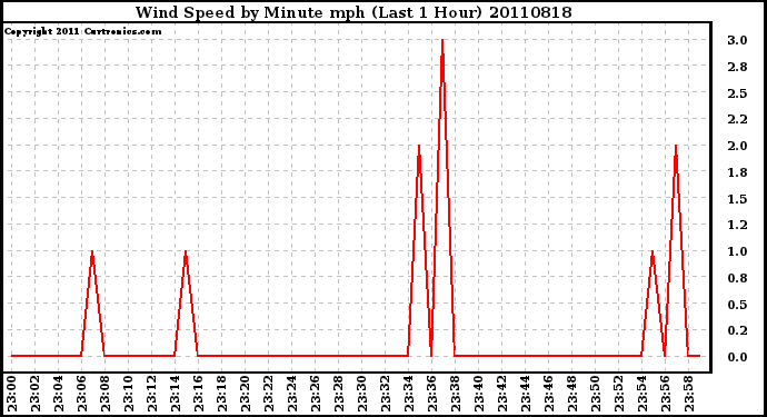 Milwaukee Weather Wind Speed by Minute mph (Last 1 Hour)