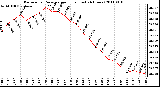 Milwaukee Weather Barometric Pressure per Hour (Last 24 Hours)