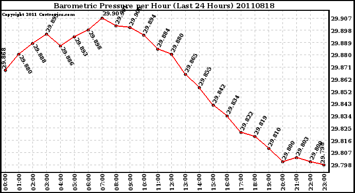 Milwaukee Weather Barometric Pressure per Hour (Last 24 Hours)