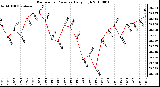 Milwaukee Weather Barometric Pressure Daily High